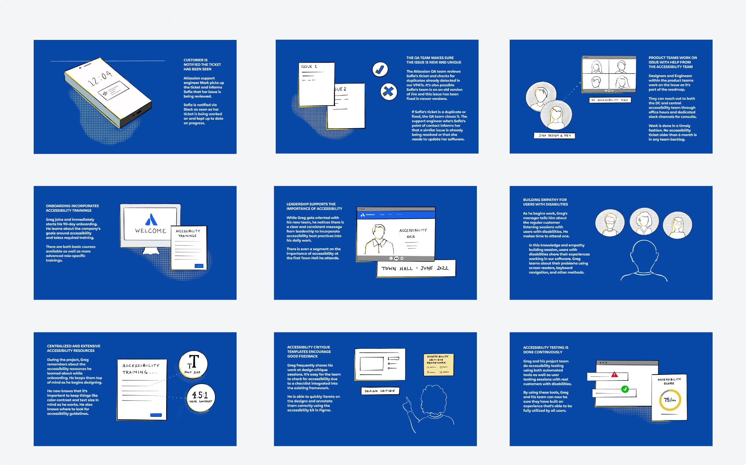 Accessibility journey — a nine-panel storyboard tracing the flow from a support ticket being seen, through QA and product-team triage, onboarding and accessibility training, leadership support and empathy building, to centralized resources, critique templates, and continuous accessibility testing