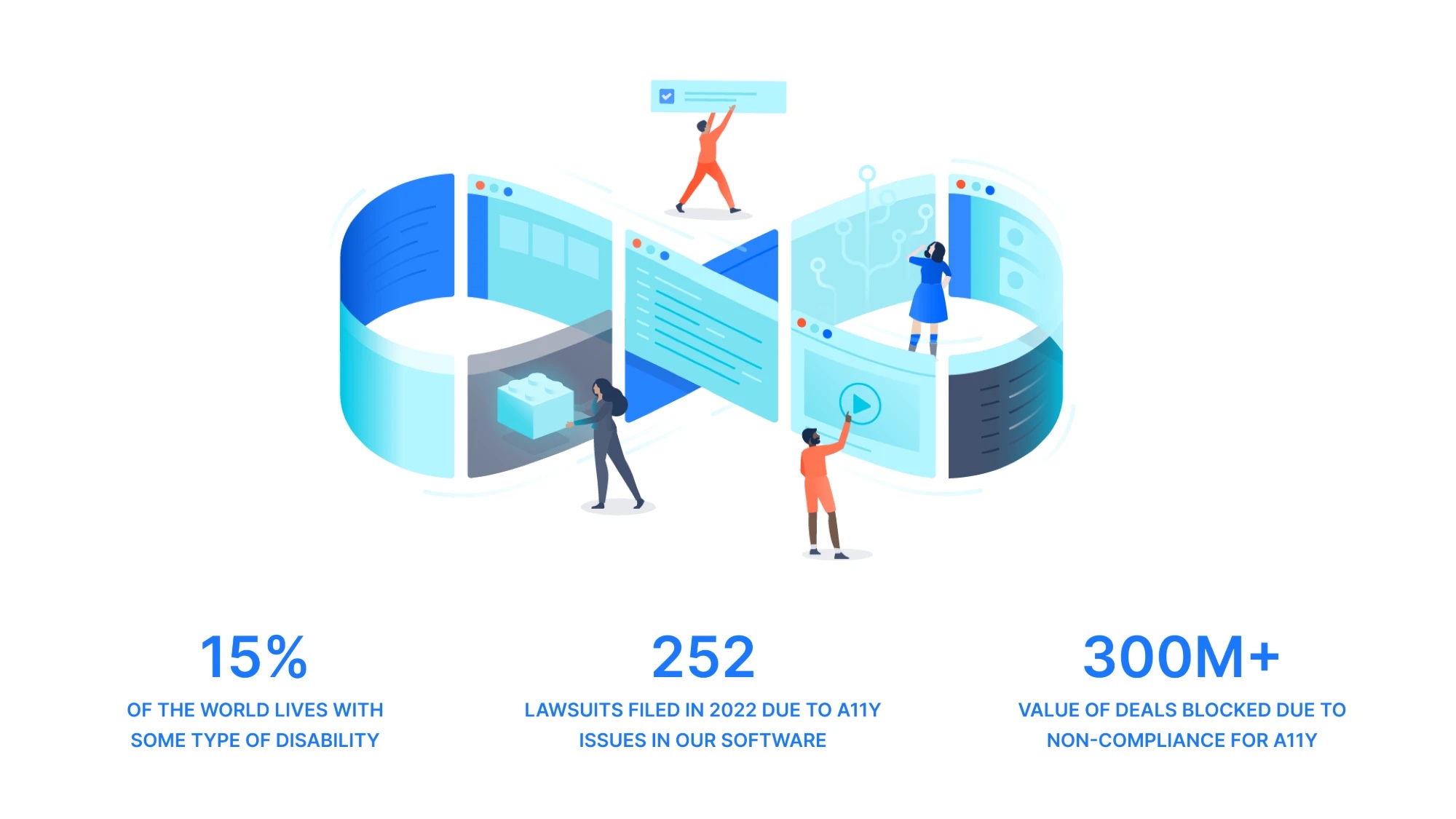 Our Vision — a future where accessible design practices are woven into the Atlassian DNA: championing open customer communication, improved team onboarding and training, and best practices integrated into new projects