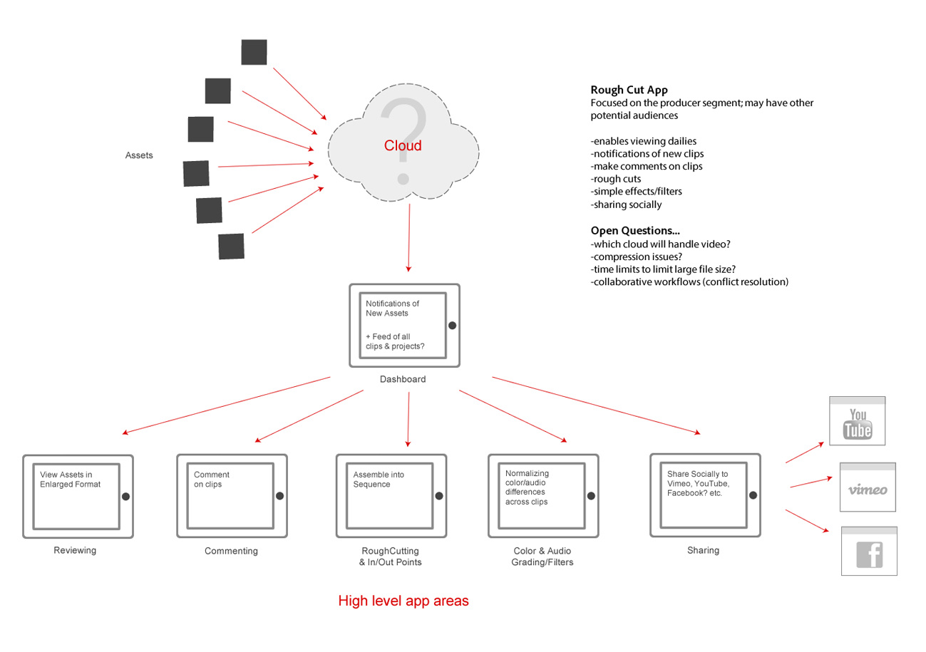 Adobe tablet app — early wireframe mapping cloud-synced assets into reviewing, commenting, rough-cutting, color, and sharing