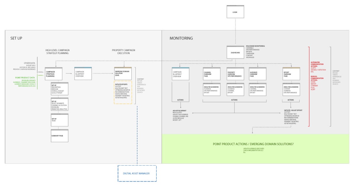 Adobe Marketing Cloud — high-level information architecture